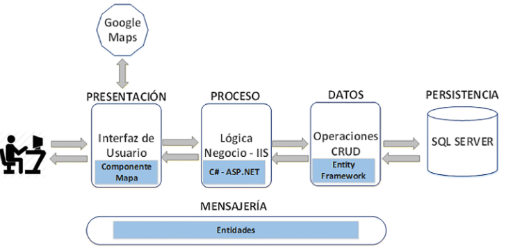 Arquitectura de la aplicaci�n
