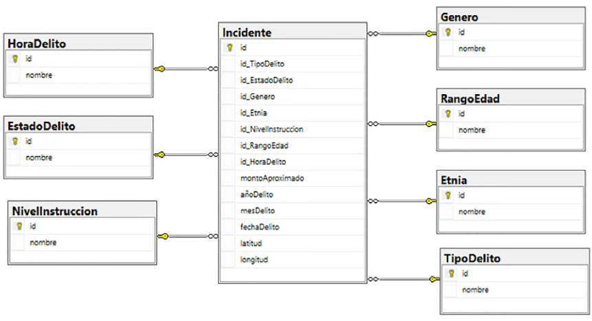 Dise�o Relacional de la Soluci�n