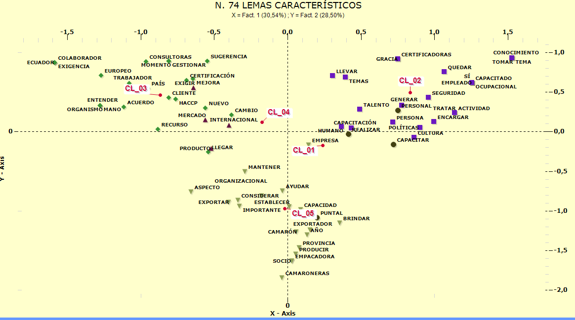 Mapa de clusters tem&aacute;ticos y lemas asociados. Fuente: Elaboraci&oacute;n propia.
