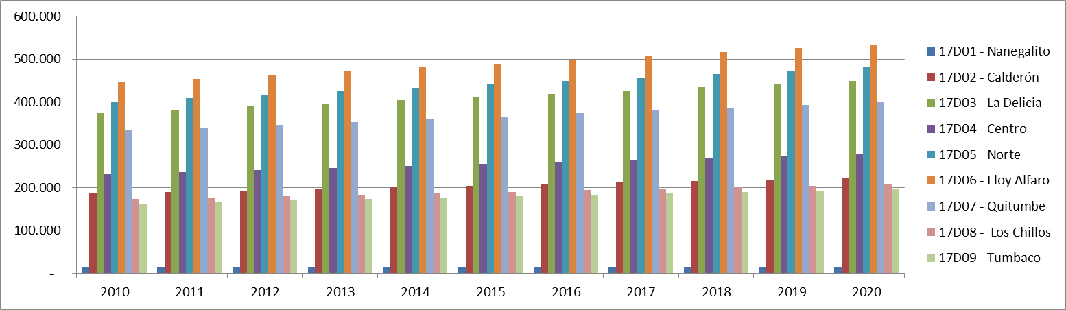 Proyecciones Referenciales de Poblaci&oacute;n a Nivel de Distritos de Planificaci&oacute;n: 2010-2020
