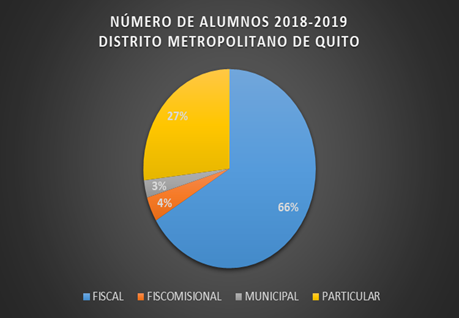 N&uacute;mero de Alumnos 2018-2019 Distrito Metropolitano de Quito