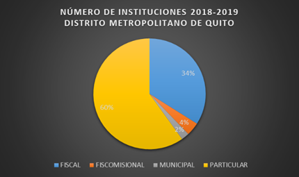 N&uacute;mero de Instituciones 2018-2019 Distrito Metropolitano de Quito