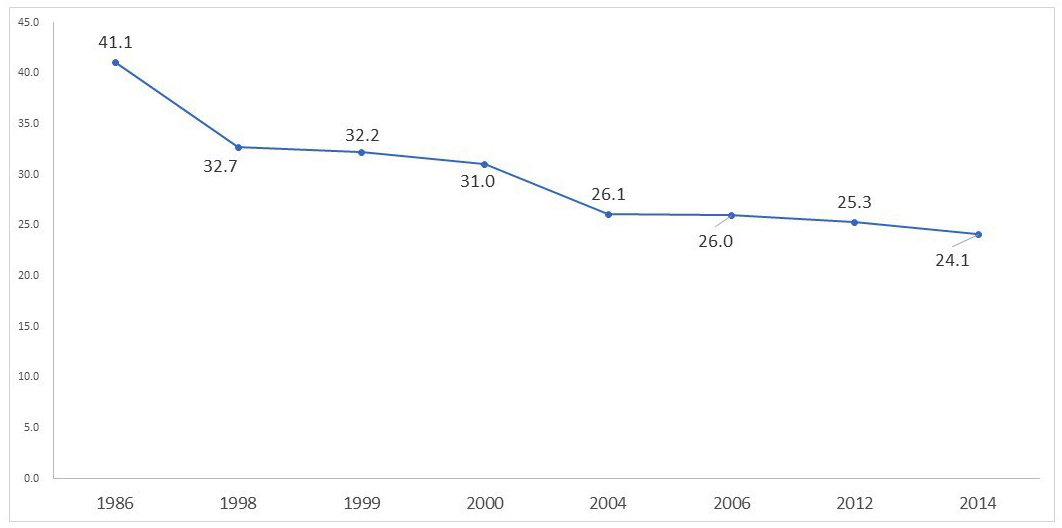 Prevalencia de desnutrición infantil (referencia OMS-2005)