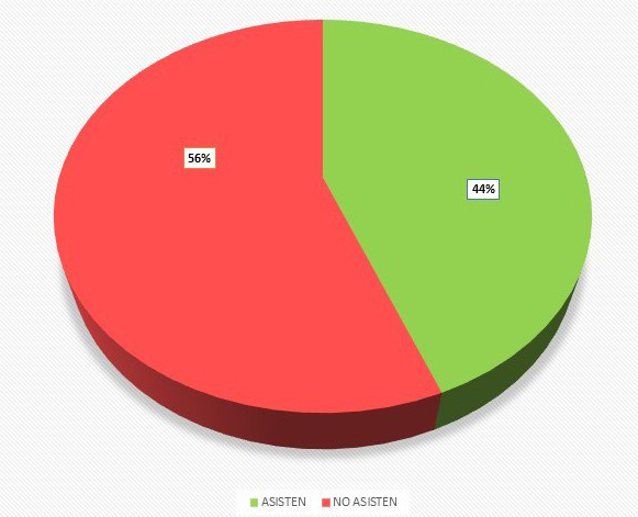 Porcentaje de niños y niñas que asisten a los servicios de desarrollo infantil en Ecuador. MIES, 2016.