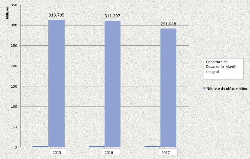 Comparativo de la cobertura en desarrollo infantil en el Ecuador 2015-2016-2017. MIES, 2017
