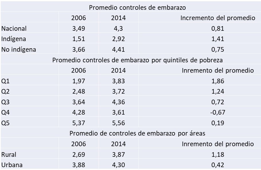 Promedio de controles de embarazo en Ecuador