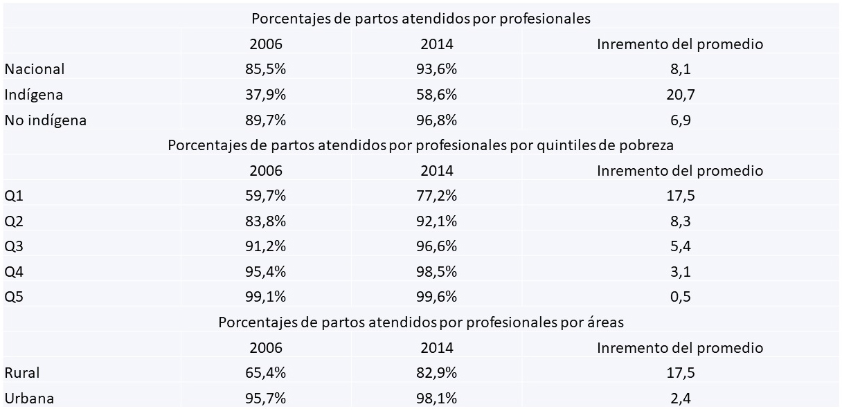 Porcentaje de partos atendidos por profesionales