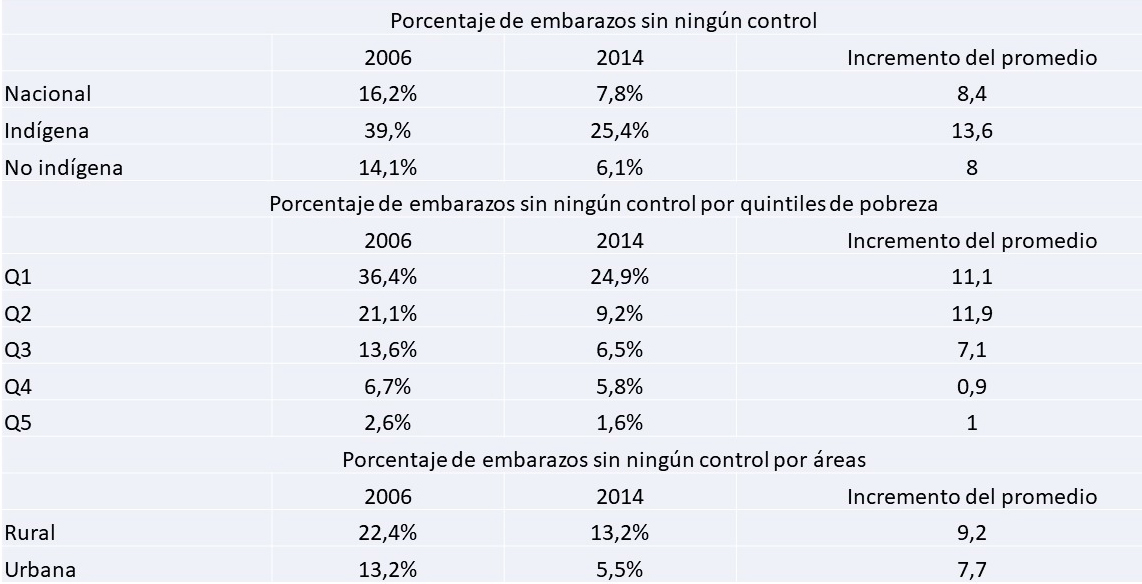 Porcentaje de embarazos sin control