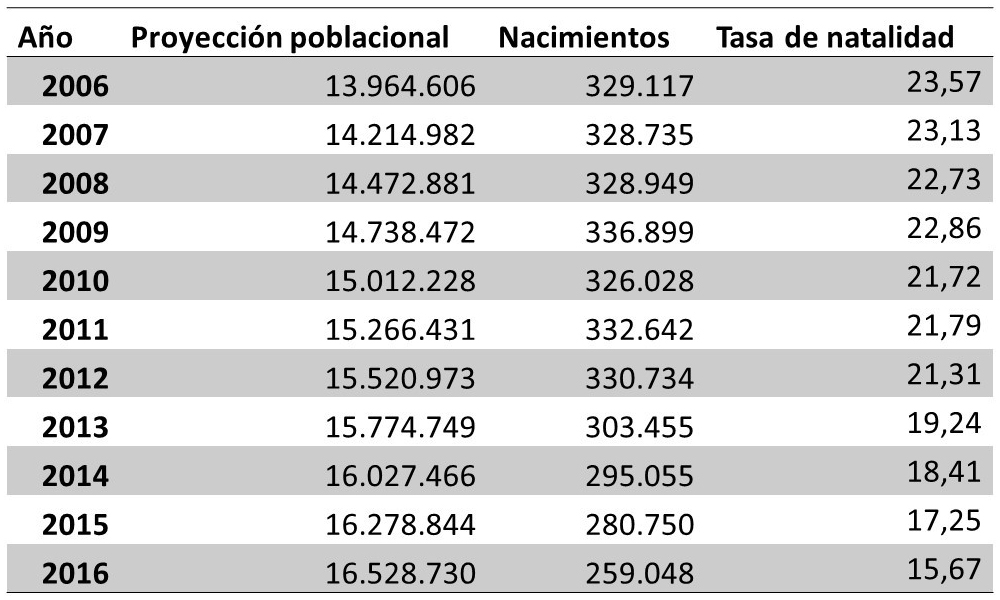 Número de nacimientos por año según las proyecciones del INEC