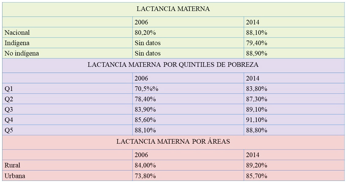 Porcentaje de niños y niñas que se benefician de la lactancia materna