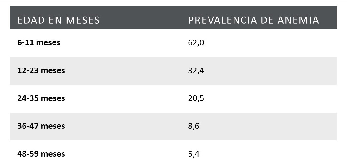 Prevalencia de la anemia en niñas y niños menores de 5 años