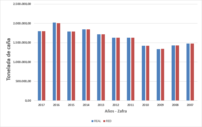 Gráfico comparativo Real Vs Red de la producción de caña en CAVSA, últimos 11 años.