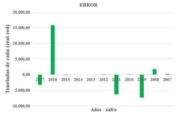 Gráfico Error comparativo Real Vs Red de la producción de caña en CAVSA, últimos 11 años