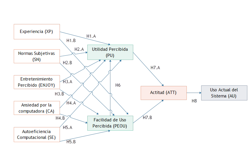 Esquema del modelo de investigación