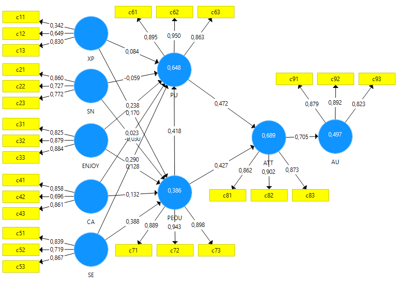 Resultado del modelo propuesto TAM