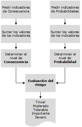 Metodología para la evaluación del riesgo biológico (Cobos et al., 2009)