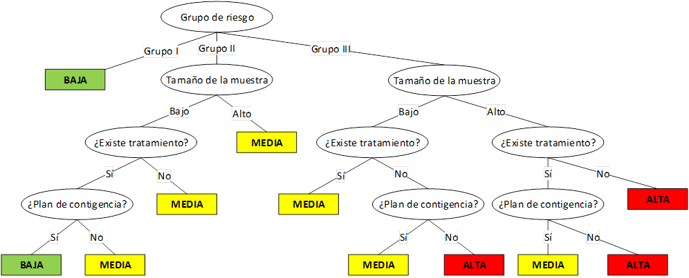 Árbol de decisión obtenido por el algoritmo C4.5 para la determinación del nivel de consecuencia.
