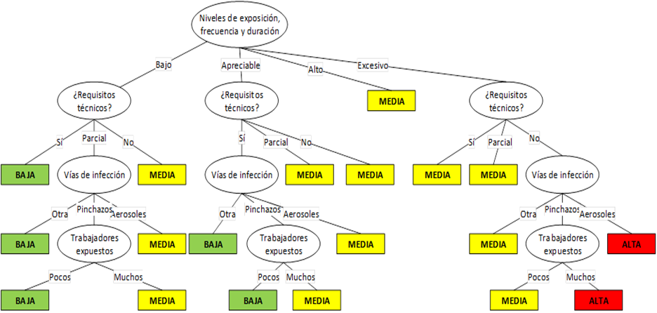 Árbol de decisión obtenido por el algoritmo C4.5 para la determinación del nivel de probabilidad.