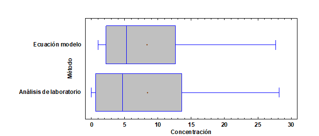 Cajas y bigotes para concentraci&oacute;n (&deg;Brix) con relaci&oacute;n al m&eacute;todo aplicado