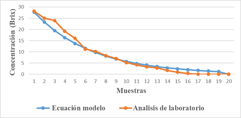 Curvas de variaci&oacute;n de la concentraci&oacute;n (&deg;Brix) dependiente de las muestras analizadas