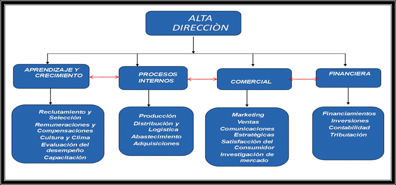 Organigrama de Empresa basado en el Balanced Scorecard 