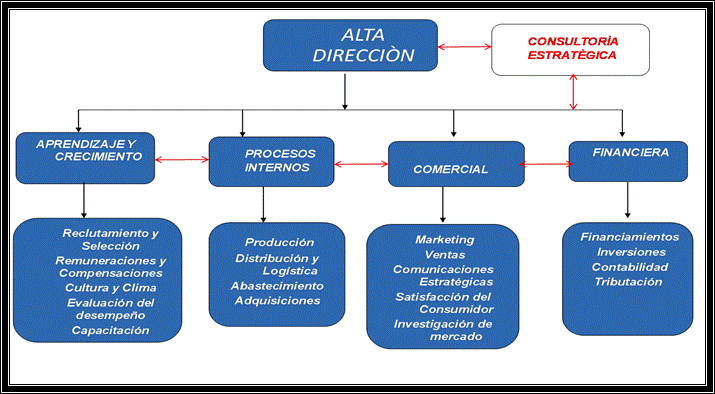 Organigrama básico de empresa basado en Balanced Scorecard y enfoque de consultoría estratégica.