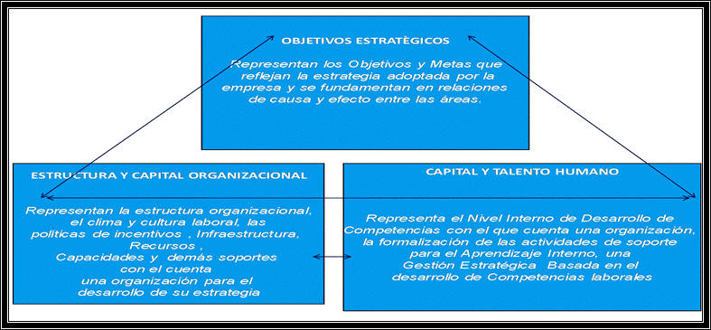 Alineamiento Estratégico. Factores claves de alineamiento 