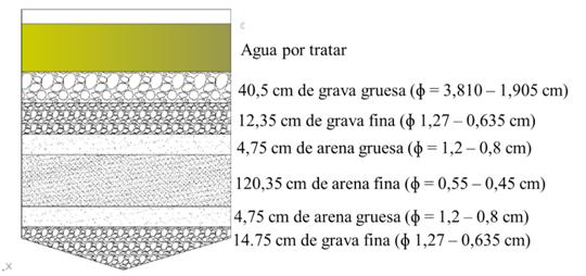 Dimensiones del filtro con arena y grava
