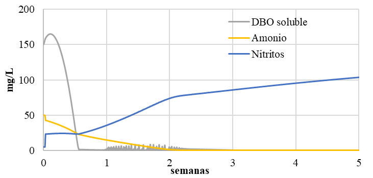 Comportamiento de las concentraciones de los par&aacute;metros DBO soluble (mg O2/L), Amonio y Nitritos (mg N/L) en el CBR, seg&uacute;n el planteamiento matem&aacute;tico del modelo.