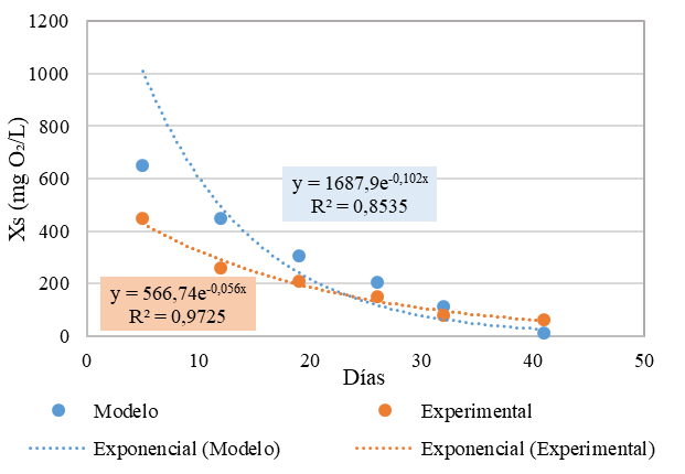 Variaci&oacute;n de la concentraciones de materia org&aacute;nica (Xs; mg O₂/)  con el modelo matem&aacute;tico vs. datos experimentales
