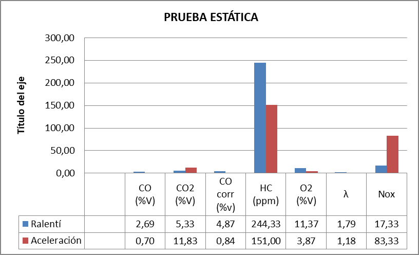 Resultados de los contaminantes de prueba estática