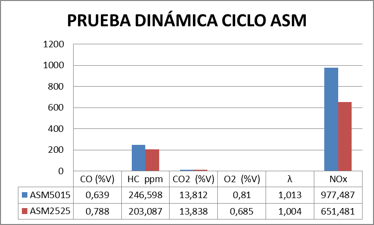 Resultados de contaminantes ciclo ASM50/15 y ASM25/25