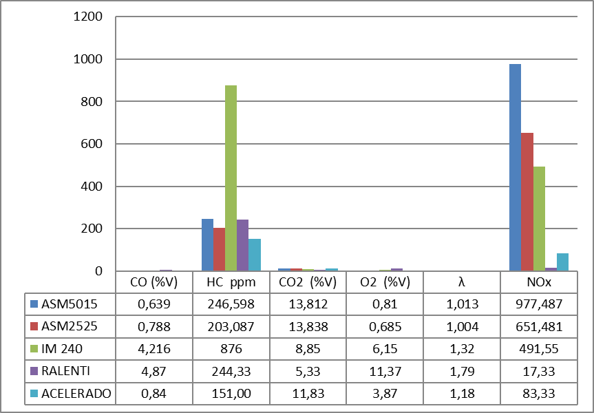 Análisis de los gases de escape de un coche