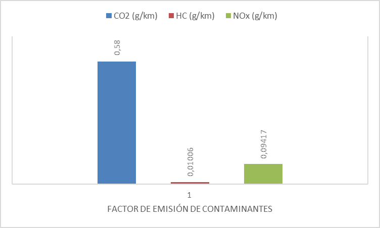 Factores emisión de contaminantes estimados CO, HC, NOx