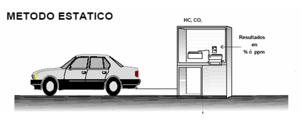 Esquema de prueba estática