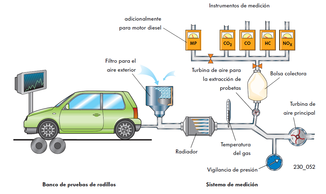 Esquema de pruebas dinámicas