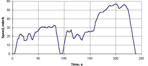 Esquema de velocidad vs tiempo del ciclo IM 240