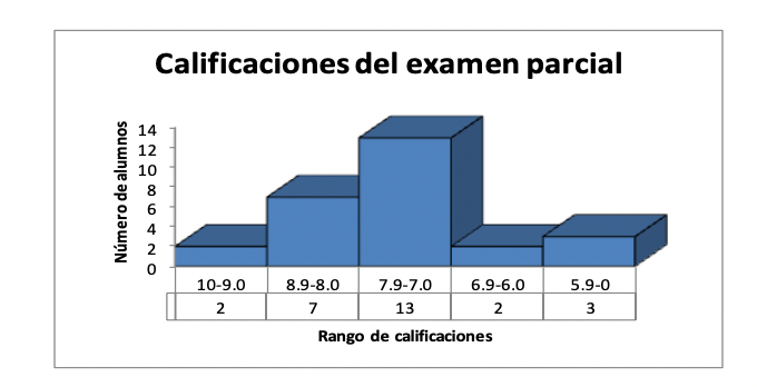 Calificaciones sobre el examen del método de Gauss-Jordan en el ciclo escolar 2014 (datos históricos).