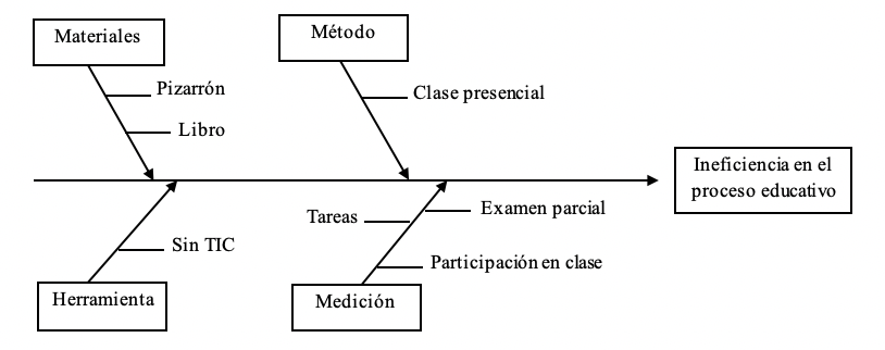 Diagrama causa-efecto sobre el proceso educativo del método de Gauss-Jordan.