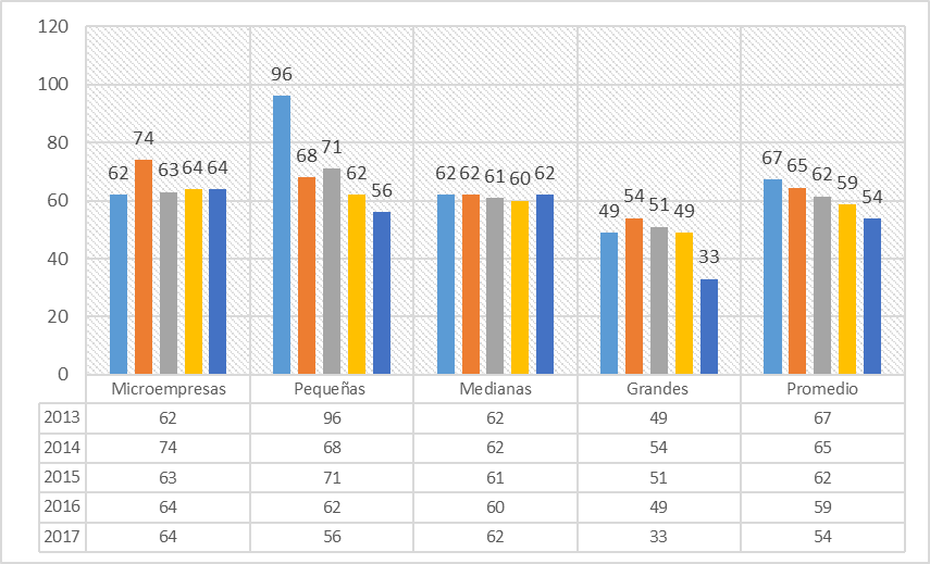 Indicadores del nivel de endeudamiento (%)
