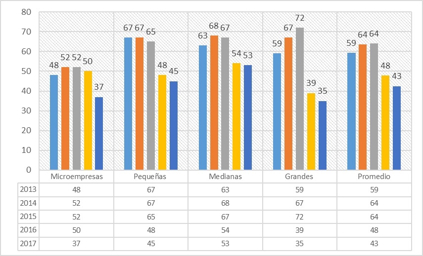 Concentración del endeudamiento en el corto plazo (%)