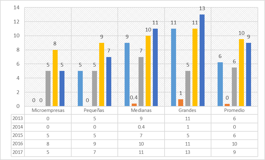 Concentración del endeudamiento con entidades financieras (%)
