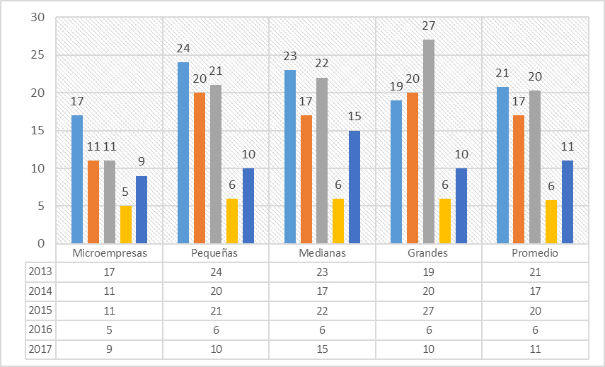 Concentración del endeudamiento con proveedores (%)
