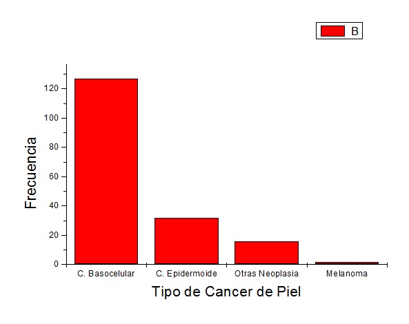 C&aacute;ncer de Piel seg&uacute;n su tipo de neoplasia, seg&uacute;n g&eacute;nero femenino en el a&ntilde;o 2015