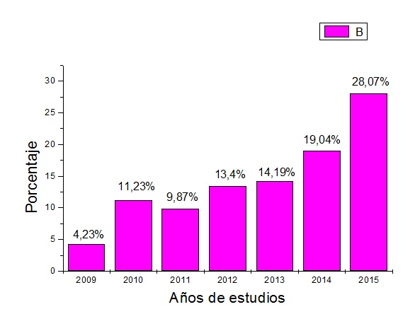 Tasa de Incidencia de C&aacute;ncer de Piel seg&uacute;n g&eacute;nero masculino en el periodo 2009-2015