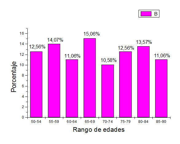Tasa de C&aacute;ncer de Piel seg&uacute;n g&eacute;nero masculino y rango de edad en el a&ntilde;o 2015