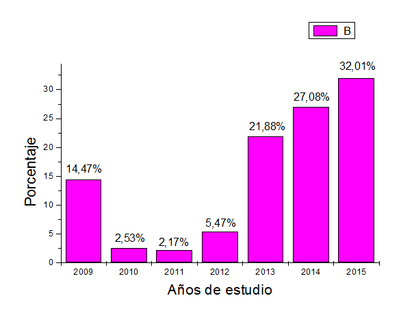 Tasa de Incidencia de C&aacute;ncer de Piel seg&uacute;n g&eacute;nero femenino