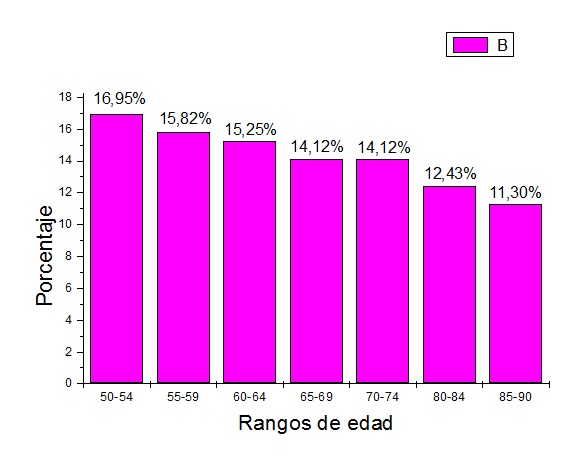Tasa de C&aacute;ncer de Piel seg&uacute;n g&eacute;nero femenino y rango de edad en el a&ntilde;o 2015