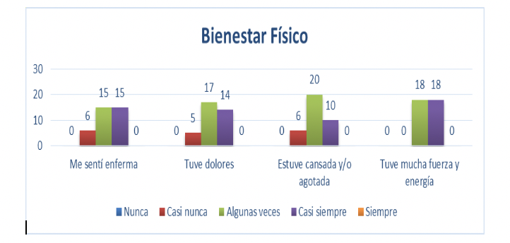 Bienestar F&iacute;sico