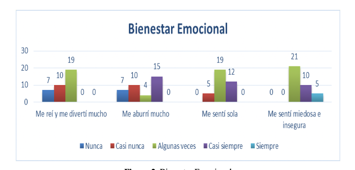Bienestar Emocional